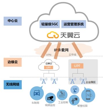 輕量化5G核心網技術產業進展 驅動網絡服務新變革